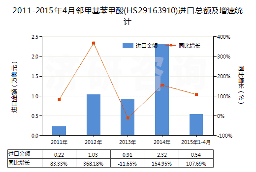2011-2015年4月鄰甲基苯甲酸(HS29163910)進(jìn)口總額及增速統(tǒng)計(jì)